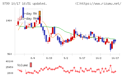 旭情報サービスチャート