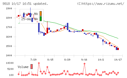 大丸エナウィンチャート