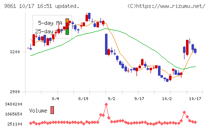 吉野家ホールディングスチャート