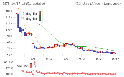 セキドチャート