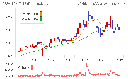 イノテックチャート
