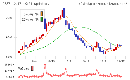 松屋フーズホールディングスチャート