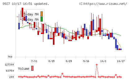 ワットマンチャート