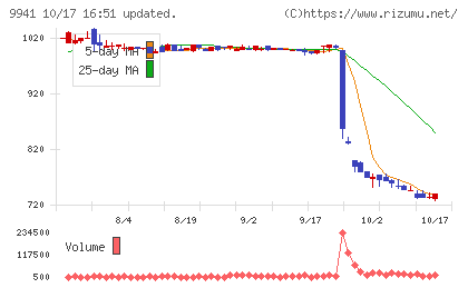 太洋物産チャート