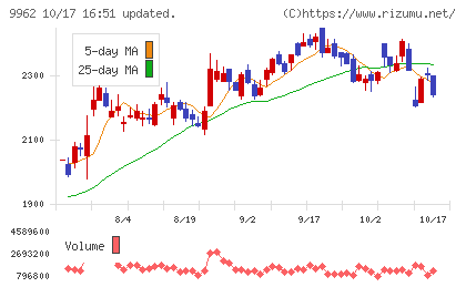 ミスミグループ本社チャート