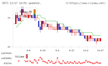 ＫＯＺＯホールディングスチャート