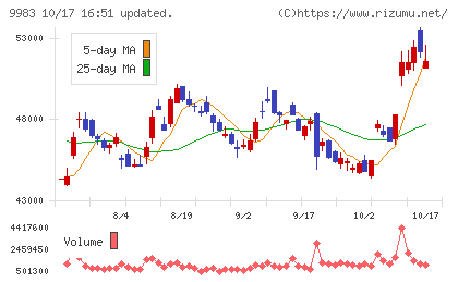 ファーストリテイリングチャート