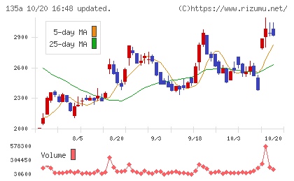VRAIN Solutionチャート