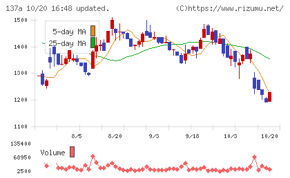 Cocoliveチャート