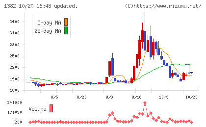 ホーブチャート