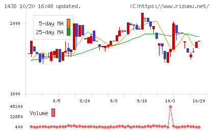 岐阜造園チャート