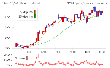 コロンビア・ワークスチャート