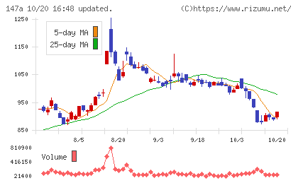 ソラコムチャート