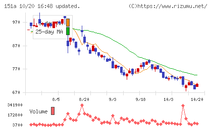 ダイブチャート