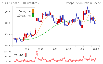 アズパートナーズチャート