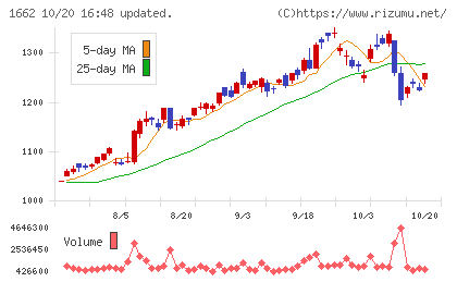 石油資源開発チャート