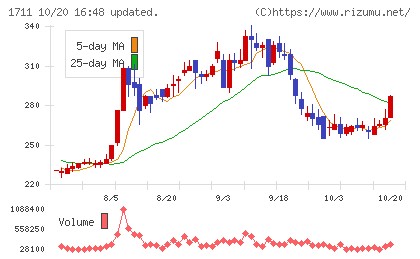 SDSホールディングスチャート