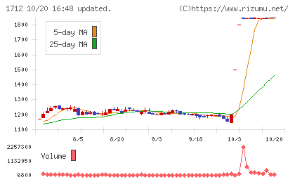 ダイセキ環境ソリューションチャート