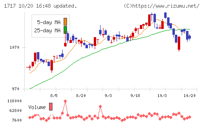 明豊ファシリティワークスチャート