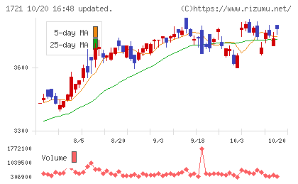コムシスホールディングスチャート