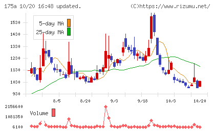 Ｗｉｌｌ　Ｓｍａｒｔチャート