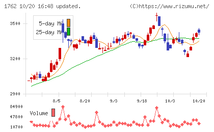 高松コンストラクショングループチャート