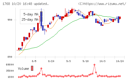 ソネックチャート