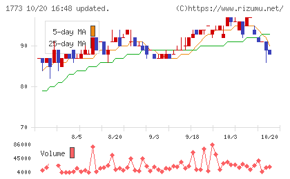 ＹＴＬチャート