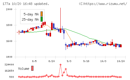 コージンバイオチャート