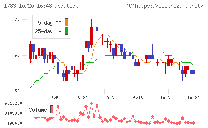 ｆａｎｔａｓｉｓｔａチャート