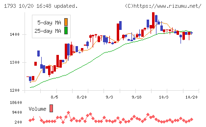 大本組チャート