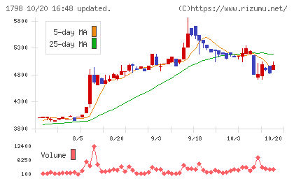守谷商会チャート