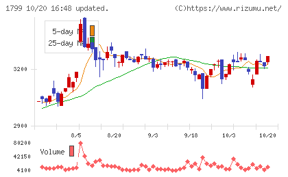 第一建設工業チャート