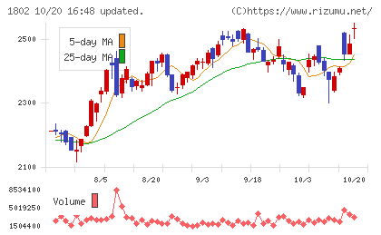 大林組チャート