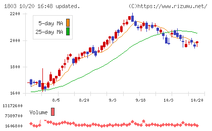 清水建設チャート