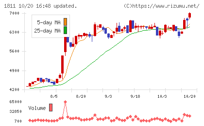 錢高組チャート