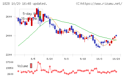 田辺工業チャート