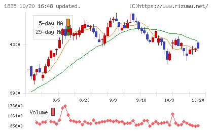 東鉄工業チャート