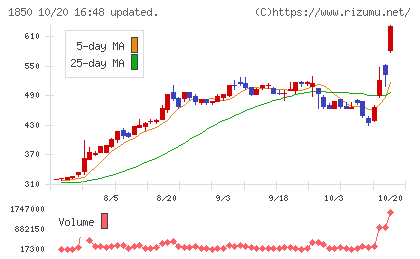 南海辰村建設チャート