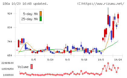 アストロスケールホールディングスチャート