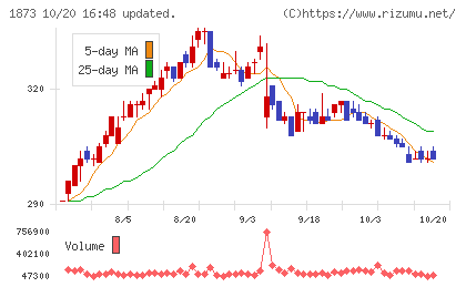日本ハウスホールディングスチャート