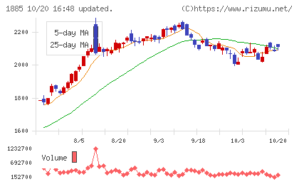 東亜建設工業チャート