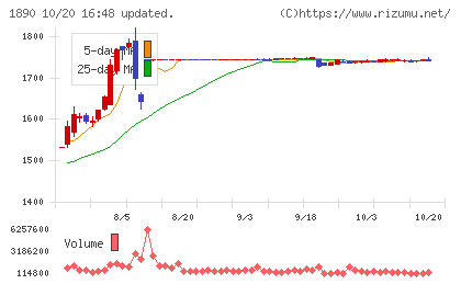 東洋建設チャート