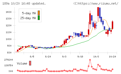 D&Mカンパニーチャート