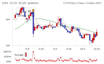 日本基礎技術チャート
