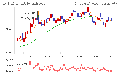 中電工チャート