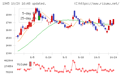 東京エネシスチャート