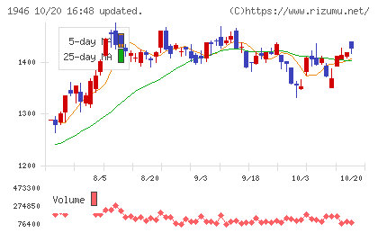 トーエネックチャート