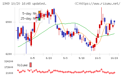 住友電設チャート