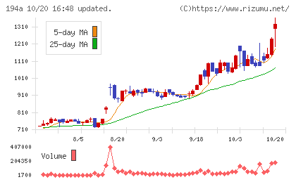 WOLVES HANDチャート